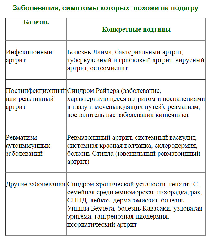 Заболевания подагра симптомы и причины