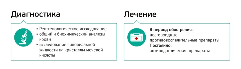 Лечение подагры у женщин. Подагра что это за болезнь у мужчин симптомы причины. Подагра признаки и лечение у женщин симптомы и причины. Антиподагрические лекарства. Подагра признаки и лечение у мужчин лекарства.